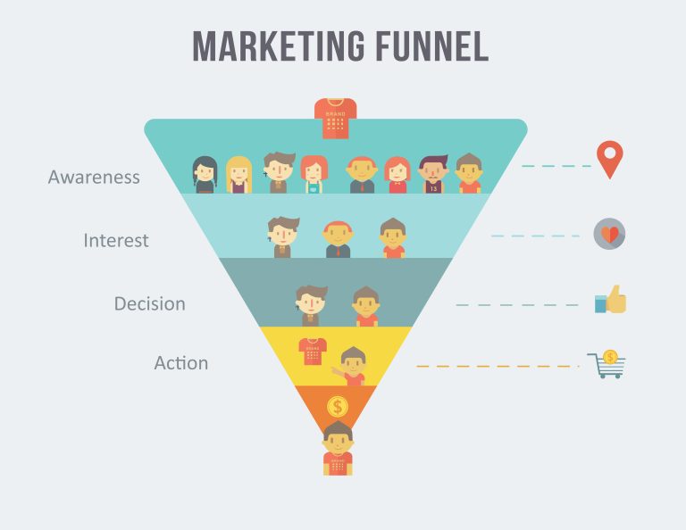 Sales Funnel - Awareness Interest Desire Action