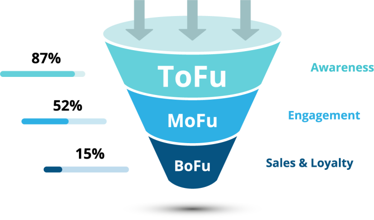 TOFU-MOFU-BOFU