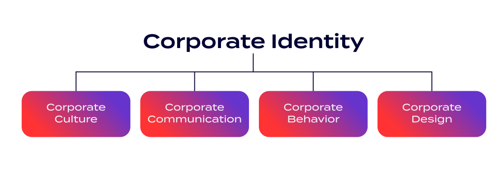 Coporate Identity Design Prozess